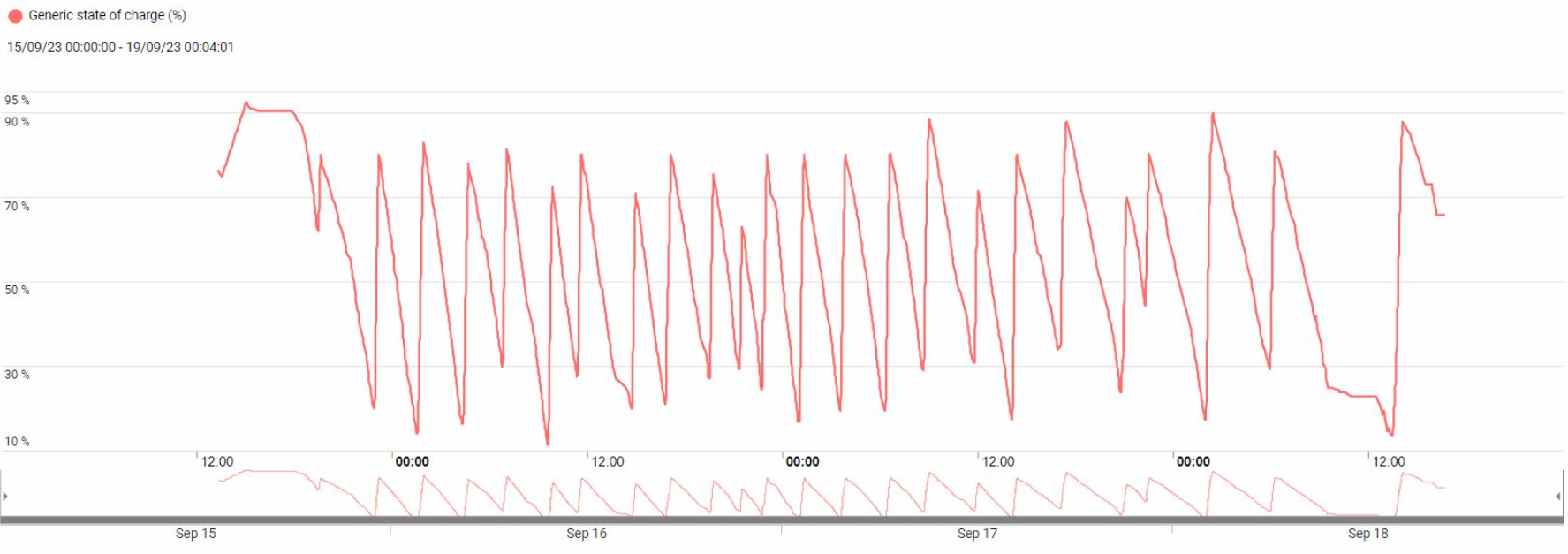 state of charge graph chaine ev
